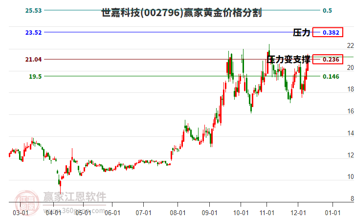 002796世嘉科技黃金價格分割工具