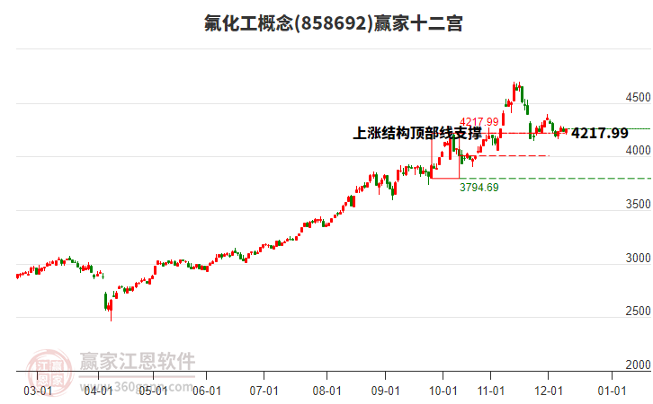 858692氟化工贏家十二宮工具