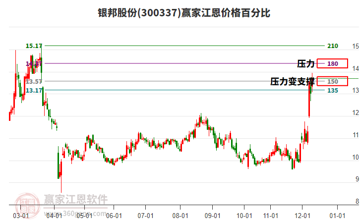 300337銀邦股份江恩價格百分比工具