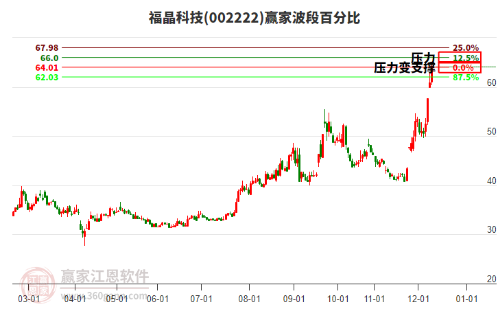 002222福晶科技波段百分比工具 002222福晶科技波段百分比工具
