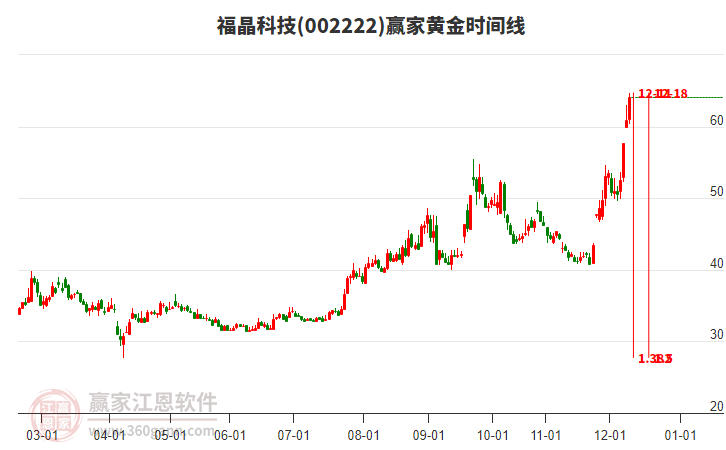 002222福晶科技黃金時(shí)間周期線工具 002222福晶科技黃金時(shí)間周期線工具