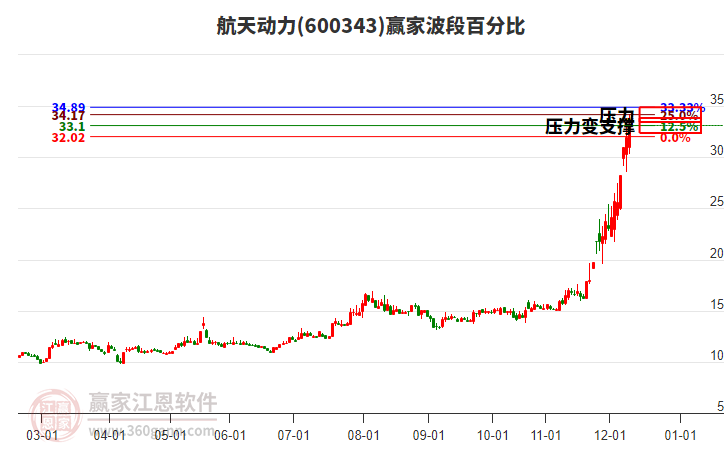 600343航天動(dòng)力波段百分比工具