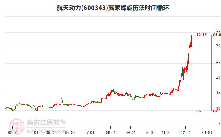 600343航天動(dòng)力螺旋歷法時(shí)間循環(huán)工具