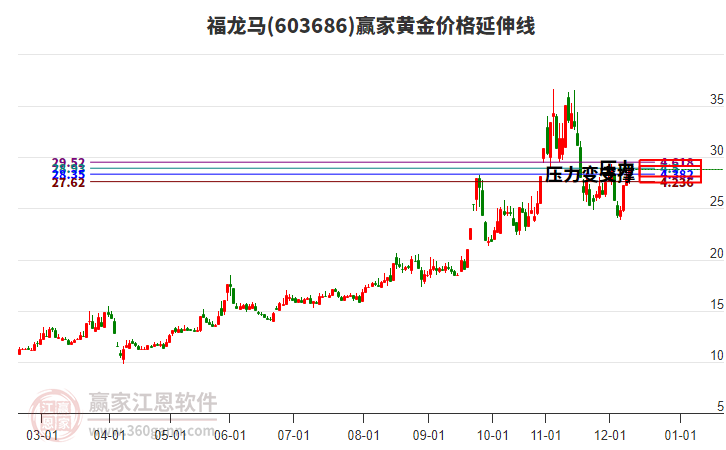 603686福龍馬黃金價(jià)格延伸線工具