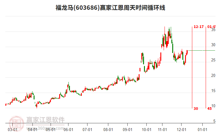 603686福龍馬江恩周天時(shí)間循環(huán)線工具