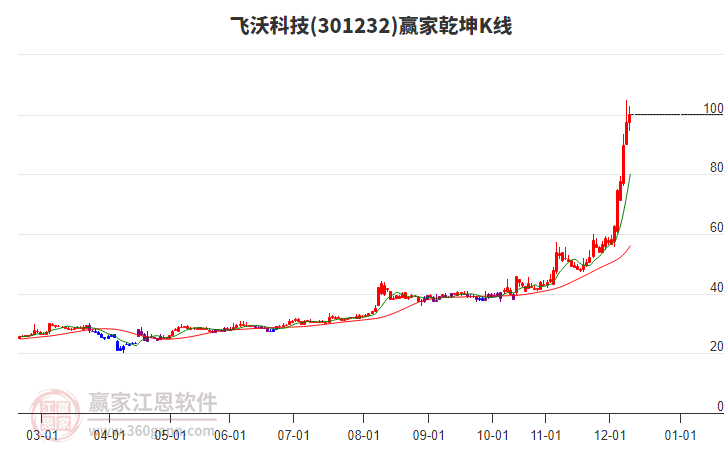 301232飛沃科技贏家乾坤K線工具 301232飛沃科技贏家乾坤K線工具