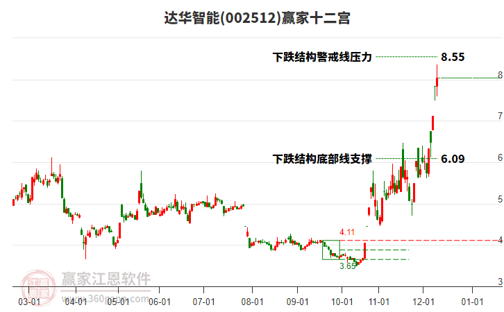 002512達(dá)華智能贏家十二宮工具