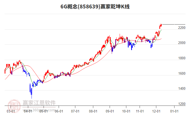 8586396G贏家乾坤K線工具