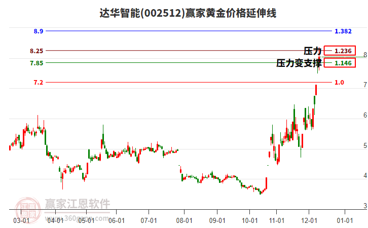002512達(dá)華智能黃金價格延伸線工具