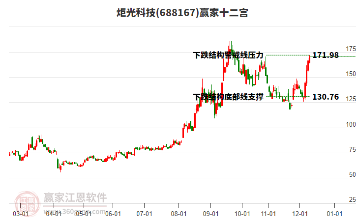 688167炬光科技贏家十二宮工具