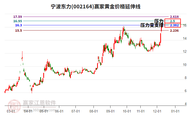 002164寧波東力黃金價(jià)格延伸線工具