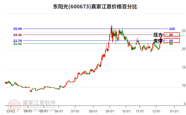 600673東陽光江恩價格百分比工具 600673東陽光江恩價格百分比工具