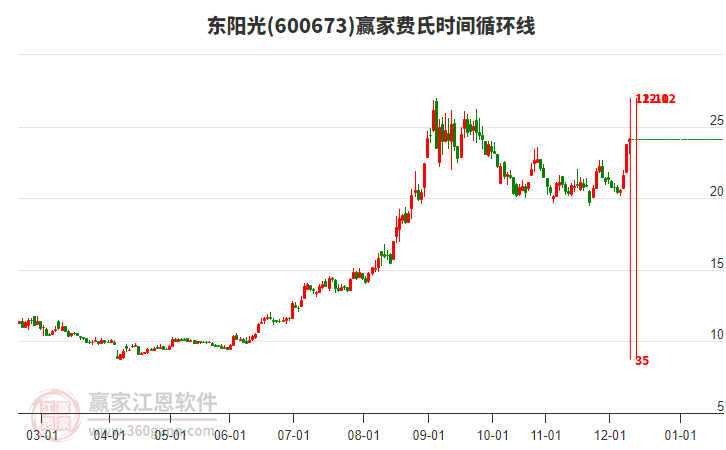 600673東陽光費氏時間循環(huán)線工具 600673東陽光費氏時間循環(huán)線工具