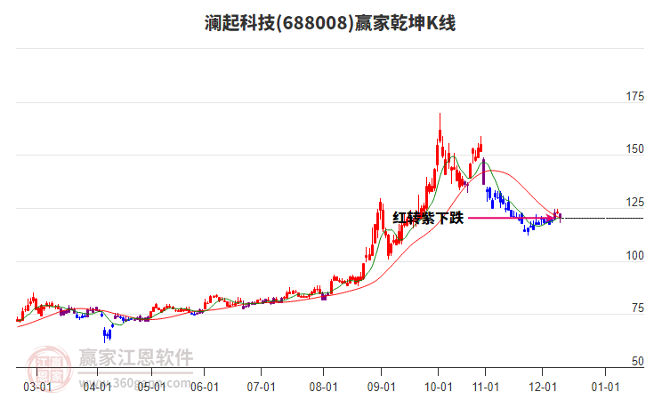688008瀾起科技贏家乾坤K線工具