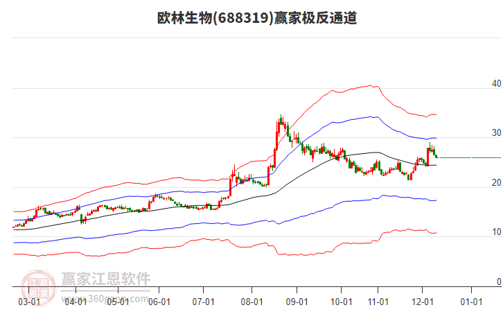 688319歐林生物贏家極反通道工具