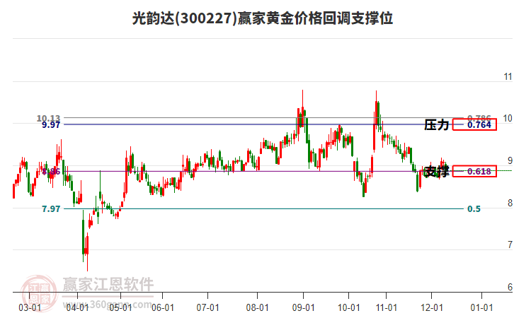 300227光韻達(dá)黃金價(jià)格回調(diào)支撐位工具 300227光韻達(dá)黃金價(jià)格回調(diào)支撐位工具