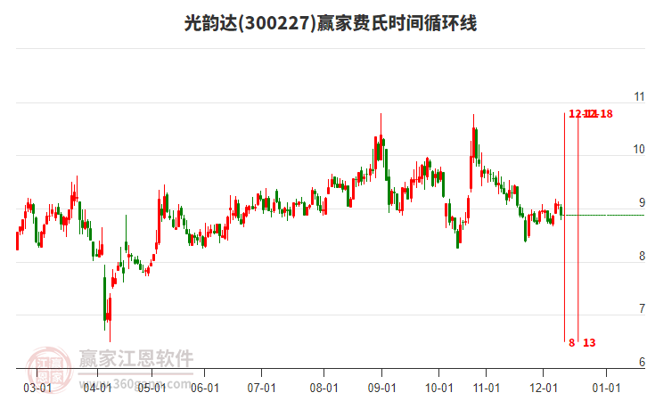 300227光韻達(dá)費(fèi)氏時(shí)間循環(huán)線工具 300227光韻達(dá)費(fèi)氏時(shí)間循環(huán)線工具