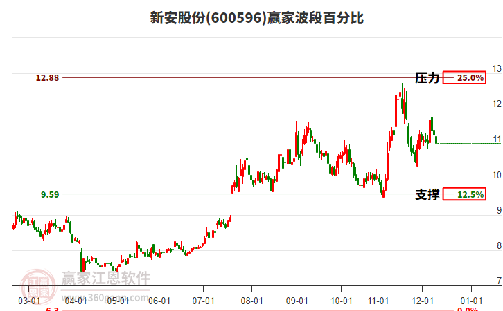 600596新安股份波段百分比工具 600596新安股份波段百分比工具