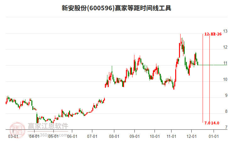 600596新安股份等距時間周期線工具 600596新安股份等距時間周期線工具