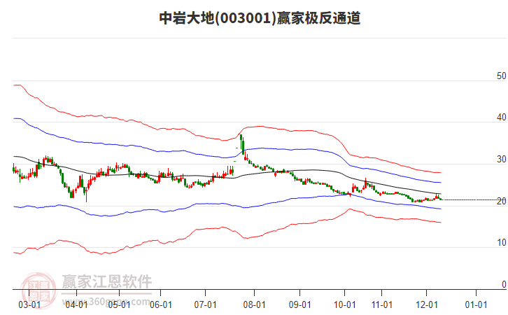 003001中巖大地贏家極反通道工具