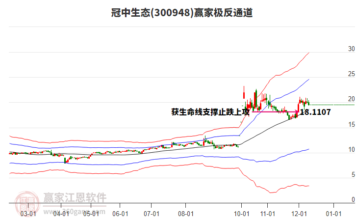 300948冠中生態(tài)贏家極反通道工具 300948冠中生態(tài)贏家極反通道工具