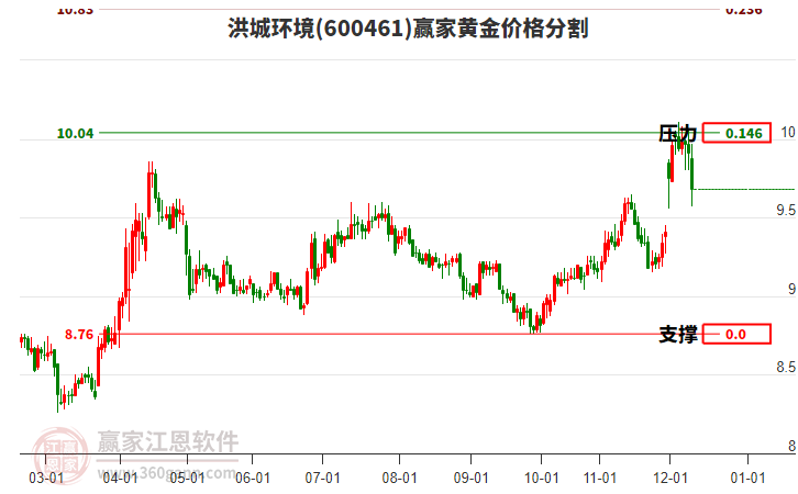 600461洪城環(huán)境黃金價格分割工具