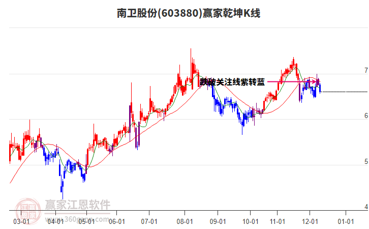 603880南衛(wèi)股份贏家乾坤K線工具