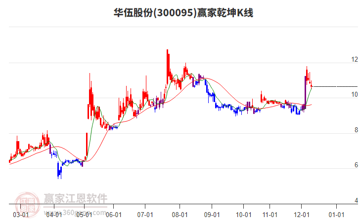 300095華伍股份贏家乾坤K線工具 300095華伍股份贏家乾坤K線工具
