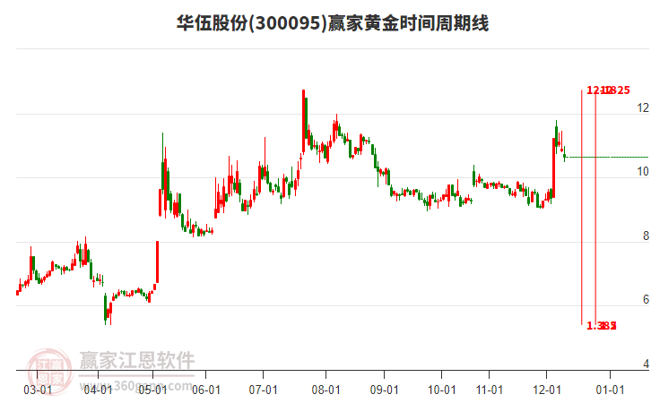 300095華伍股份黃金時(shí)間周期線工具 300095華伍股份黃金時(shí)間周期線工具