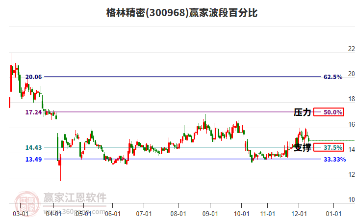 300968格林精密波段百分比工具 300968格林精密波段百分比工具