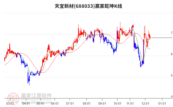 688033天宜新材贏家乾坤K線工具