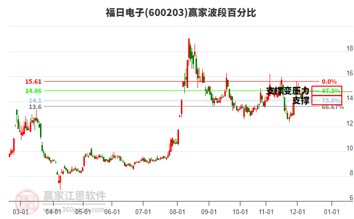 600203福日電子波段百分比工具