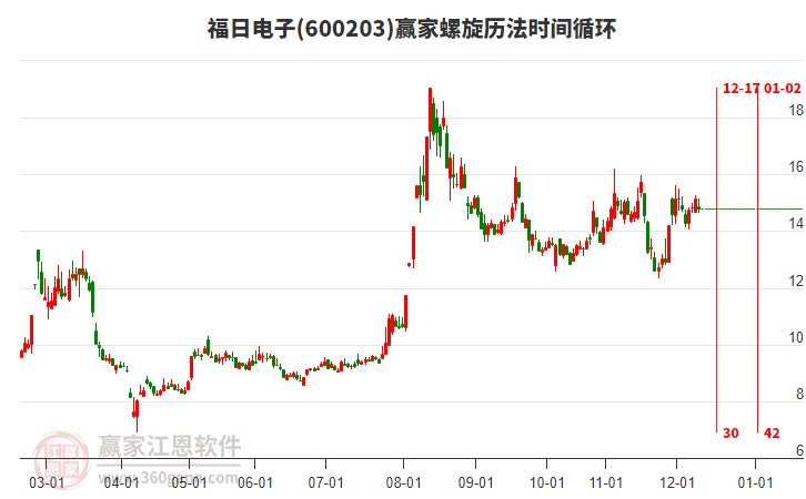 600203福日電子螺旋歷法時間循環(huán)工具