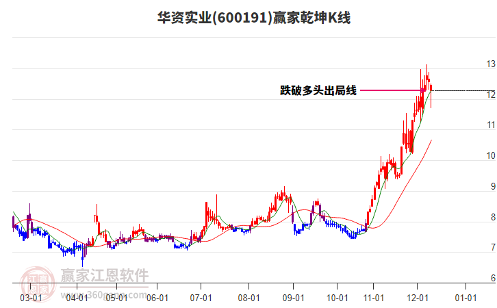 600191華資實業(yè)贏家乾坤K線工具