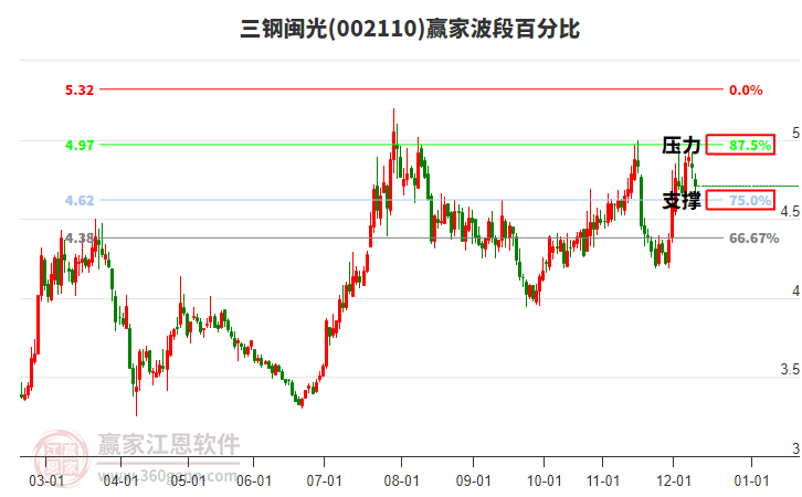 002110三鋼閩光波段百分比工具