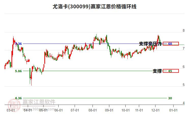 300099尤洛卡江恩價(jià)格循環(huán)線工具 300099尤洛卡江恩價(jià)格循環(huán)線工具