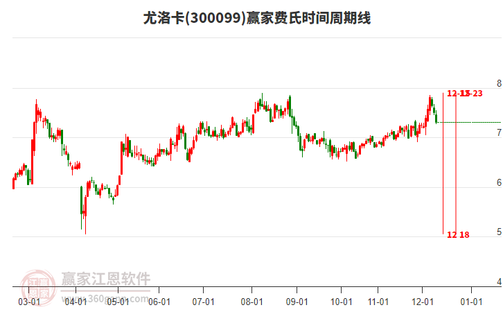 300099尤洛卡費(fèi)氏時(shí)間周期線工具 300099尤洛卡費(fèi)氏時(shí)間周期線工具