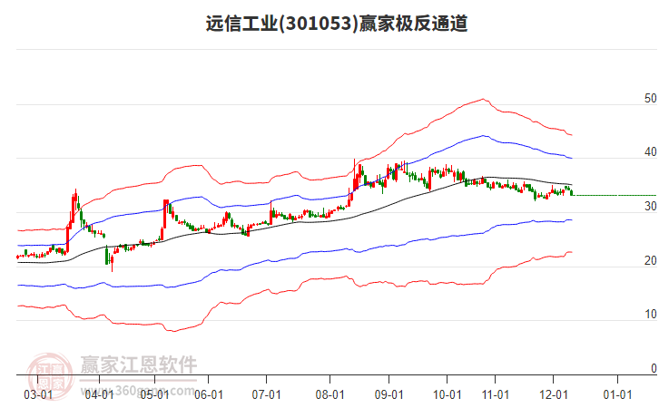 301053遠信工業(yè)贏家極反通道工具