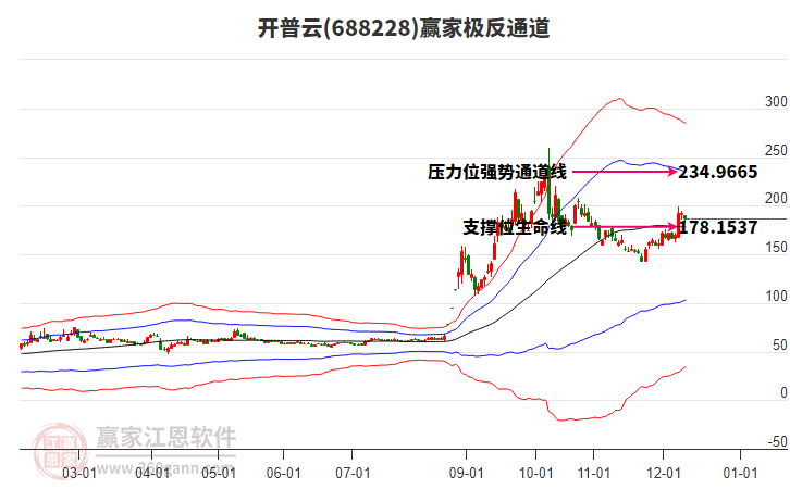 688228開普云贏家極反通道工具 688228開普云贏家極反通道工具