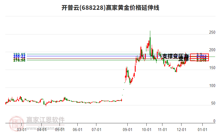 688228開普云黃金價格延伸線工具 688228開普云黃金價格延伸線工具