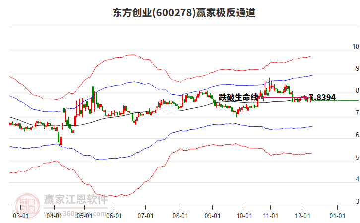 600278東方創(chuàng)業(yè)贏家極反通道工具