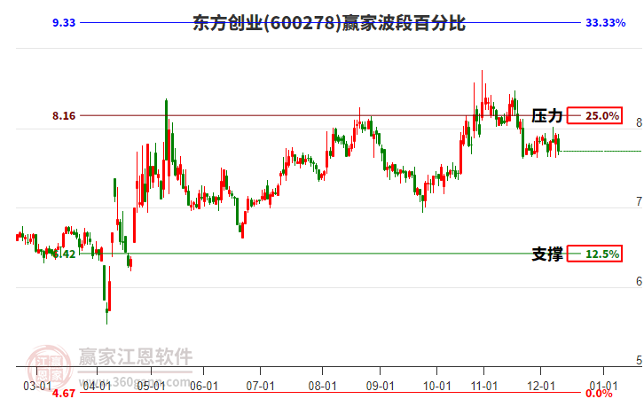 600278東方創(chuàng)業(yè)波段百分比工具