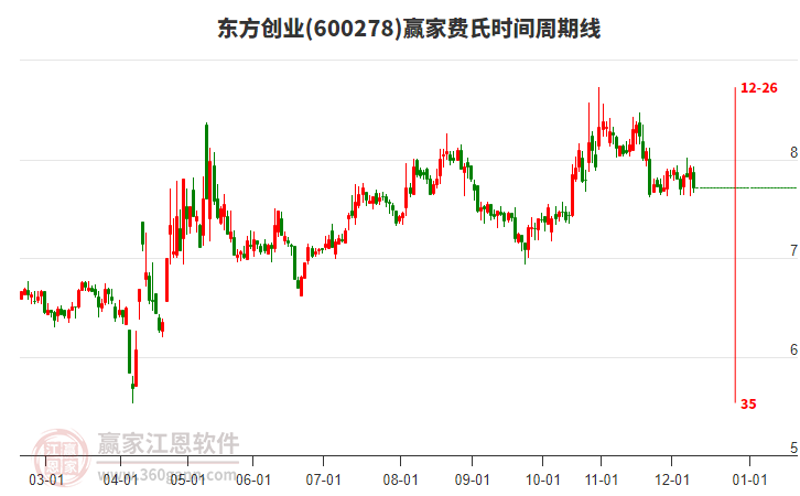 600278東方創(chuàng)業(yè)費(fèi)氏時間周期線工具