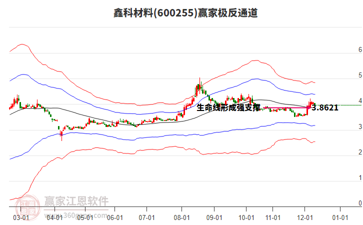600255鑫科材料贏家極反通道工具