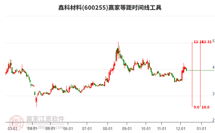 600255鑫科材料等距時(shí)間周期線工具