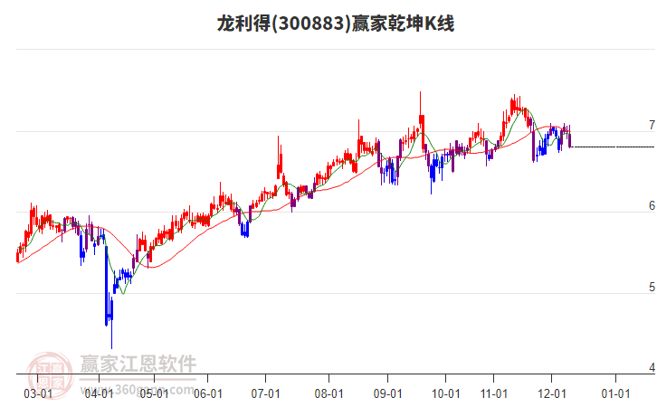 300883龍利得贏家乾坤K線工具 300883龍利得贏家乾坤K線工具