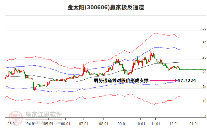 300606金太陽贏家極反通道工具