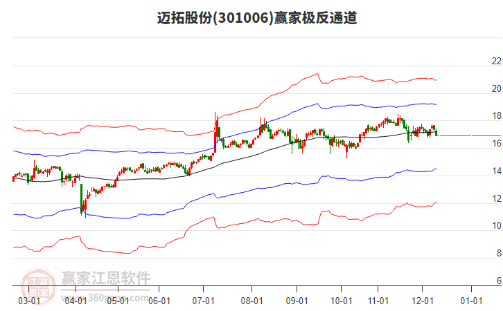 301006邁拓股份贏家極反通道工具