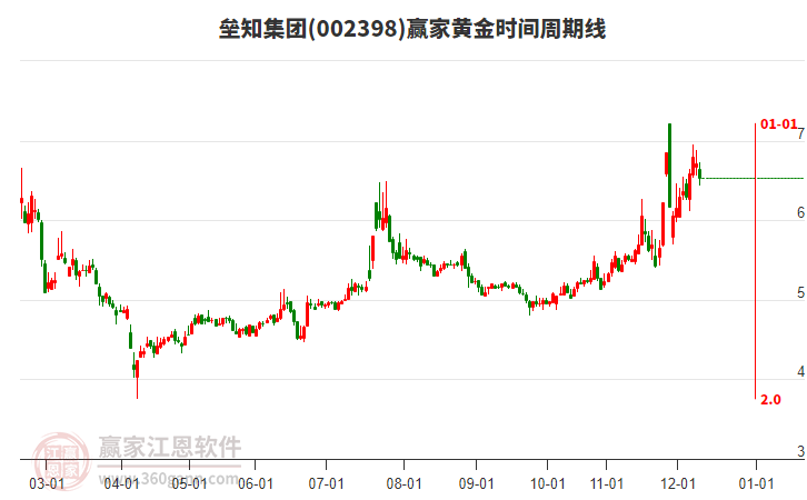 002398壘知集團(tuán)黃金時間周期線工具