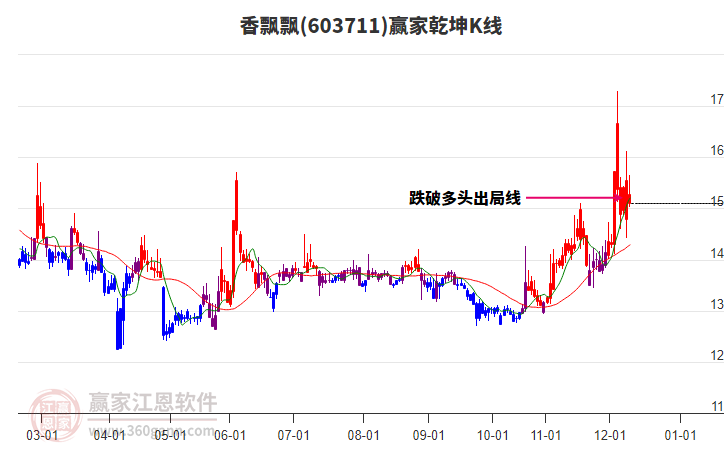 603711香飄飄贏(yíng)家乾坤K線(xiàn)工具
